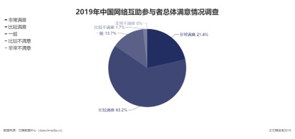 超八成用戶滿意網(wǎng)絡(luò)互助，兩家頭部平臺(tái)深度測(cè)評(píng)