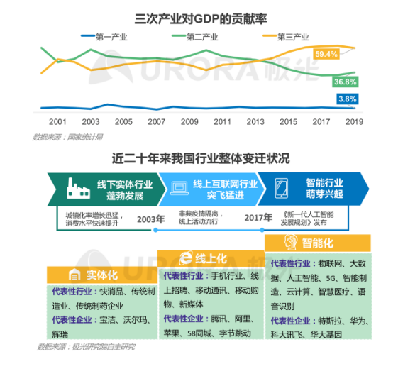 極光：產(chǎn)業(yè)結(jié)構(gòu)變革，新行業(yè)不斷涌現(xiàn)，招聘要怎么做？