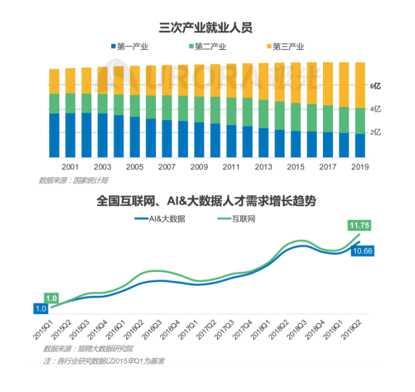 極光：產(chǎn)業(yè)結(jié)構(gòu)變革，新行業(yè)不斷涌現(xiàn)，招聘要怎么做？