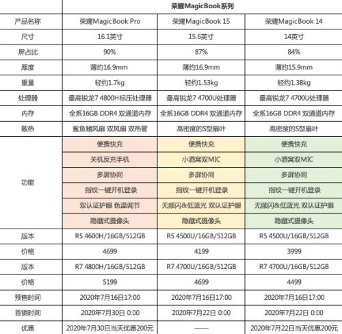 榮耀筆記本銳龍版強(qiáng)勢出擊，直降兩百元到達(dá)性價比巔峰