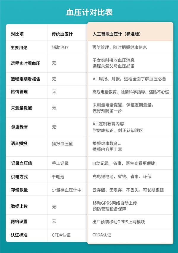 貼身智能血壓管理助手來了！科大訊飛曉醫(yī)A.I.助手血壓計(jì)新品首發(fā)！