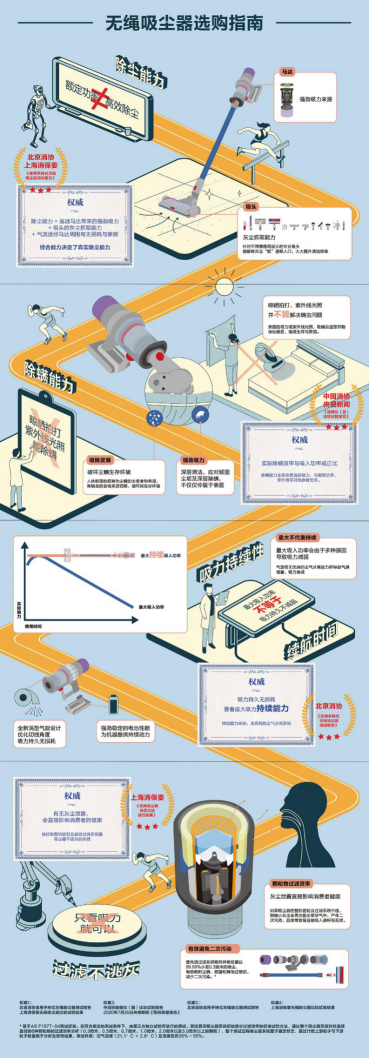 《無繩吸塵器選購指南》發(fā)布，全方位解鎖你的專屬吸塵器核心知識點