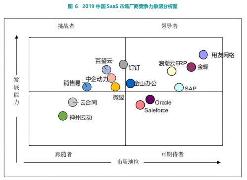 《2020中國(guó)SaaS市場(chǎng)調(diào)研報(bào)告》解讀