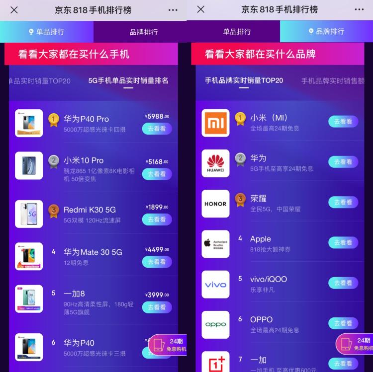 買5G手機看國產(chǎn)品牌 小米、華為先后霸占京東818手機競速榜