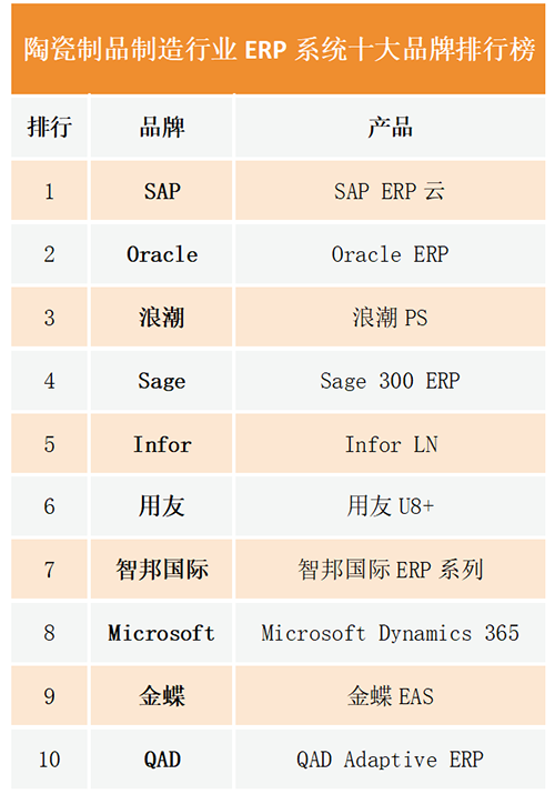 陶瓷制品制造行業(yè)ERP系統(tǒng)十大品牌排行榜