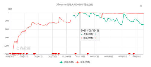 日消息峰值破千萬 融云助力Crimaster犯罪大師打造偵探互動(dòng)社區(qū)