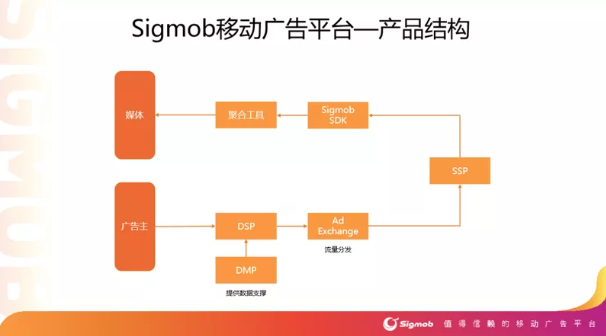 新興移動(dòng)廣告平臺(tái)Sigmob憑借什么登上Topon、熱云數(shù)據(jù)兩大榜單？