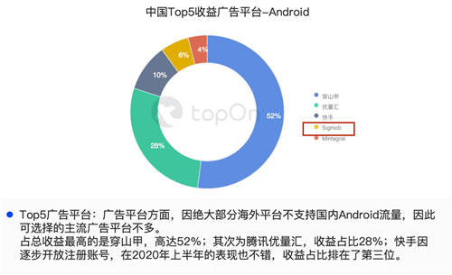 新興移動(dòng)廣告平臺(tái)Sigmob憑借什么登上Topon、熱云數(shù)據(jù)兩大榜單？