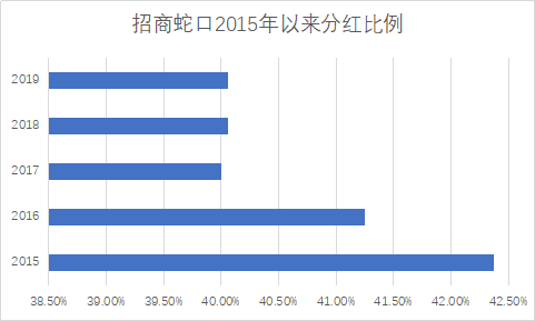 招商蛇口蟬聯(lián)《財富》中國500強，高分紅凸顯綜合發(fā)展優(yōu)勢