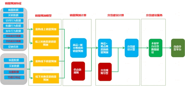 中臺有數(shù)，保障有譜--大數(shù)據(jù)技術支撐蘇寧818