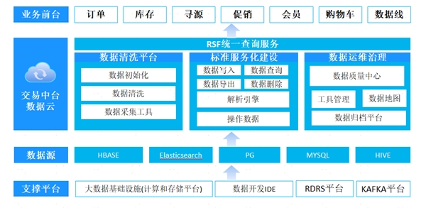 中臺有數(shù)，保障有譜--大數(shù)據(jù)技術支撐蘇寧818