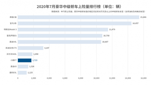 何小鵬團隊打造實力超強小鵬汽車 穩(wěn)坐新勢力企業(yè)第一梯隊