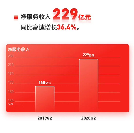 京東Q2財(cái)報(bào)顯示服務(wù)C位出圈 以舊換新服務(wù)用戶數(shù)同比增長(zhǎng)超300%