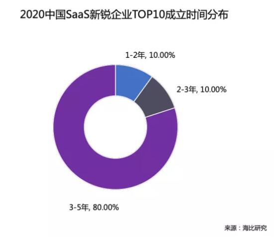 乘風破浪 順勢而起 海比研究2020中國SaaS新銳企業(yè)TOP10重磅發(fā)布