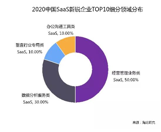 乘風破浪 順勢而起 海比研究2020中國SaaS新銳企業(yè)TOP10重磅發(fā)布