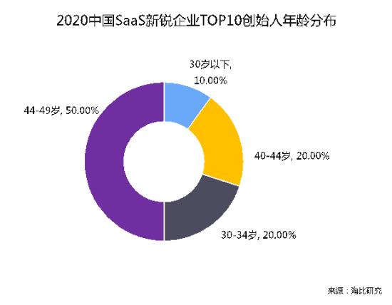 乘風破浪 順勢而起 海比研究2020中國SaaS新銳企業(yè)TOP10重磅發(fā)布