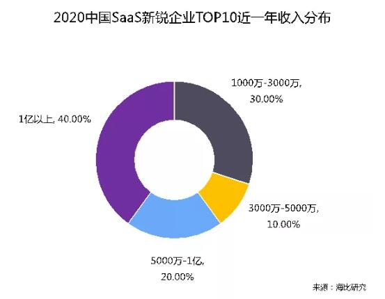 乘風破浪 順勢而起 海比研究2020中國SaaS新銳企業(yè)TOP10重磅發(fā)布