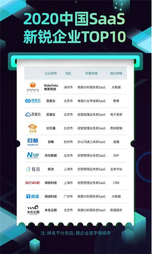 乘風破浪 順勢而起 海比研究2020中國SaaS新銳企業(yè)TOP10重磅發(fā)布