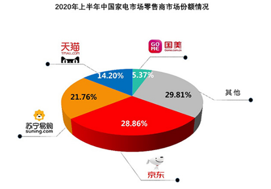 農(nóng)村線下消費(fèi)熱情高漲 京東家電專賣(mài)店成交額同比增長(zhǎng)250%