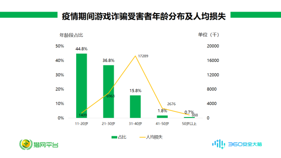 00后“人傻”，80后多金？透過疫情期間詐騙數(shù)據(jù)我們看到了這些