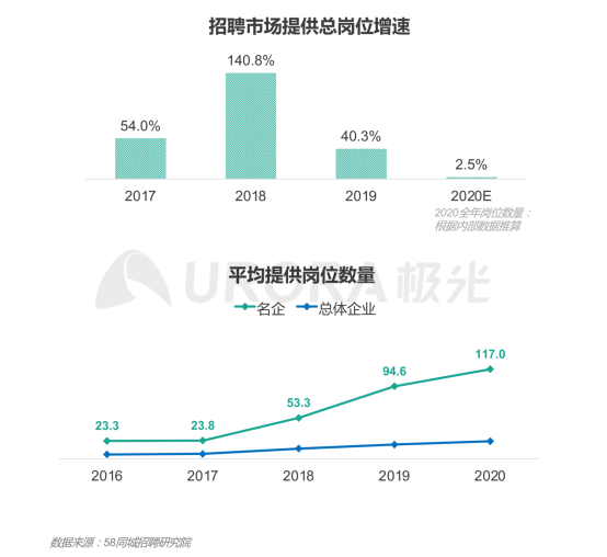 極光：產(chǎn)業(yè)變遷、技術(shù)更迭、新行業(yè)涌現(xiàn)，求職招聘到底怎么“玩”？