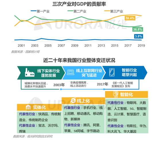 極光：產(chǎn)業(yè)變遷、技術(shù)更迭、新行業(yè)涌現(xiàn)，求職招聘到底怎么“玩”？