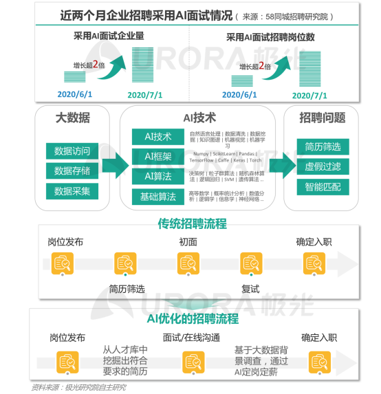 極光：產(chǎn)業(yè)變遷、技術(shù)更迭、新行業(yè)涌現(xiàn)，求職招聘到底怎么“玩”？