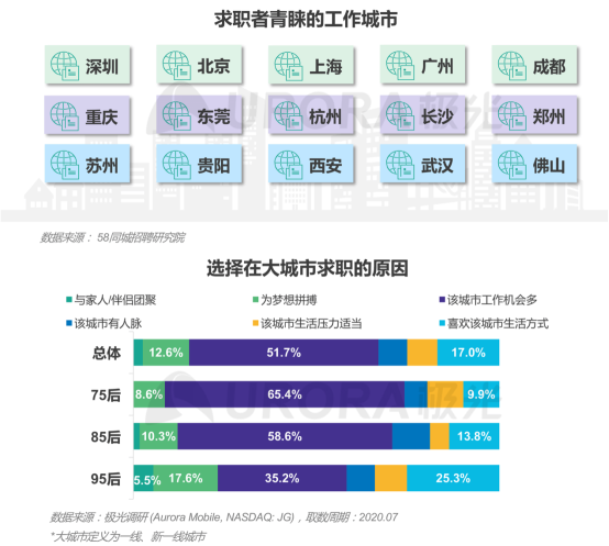 極光：產(chǎn)業(yè)變遷、技術(shù)更迭、新行業(yè)涌現(xiàn)，求職招聘到底怎么“玩”？