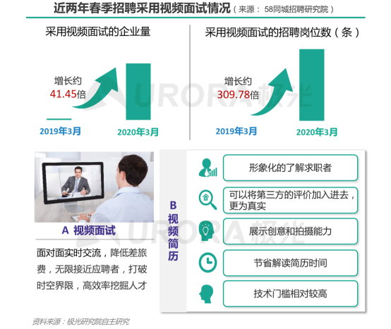 極光：產(chǎn)業(yè)變遷、技術(shù)更迭、新行業(yè)涌現(xiàn)，求職招聘到底怎么“玩”？