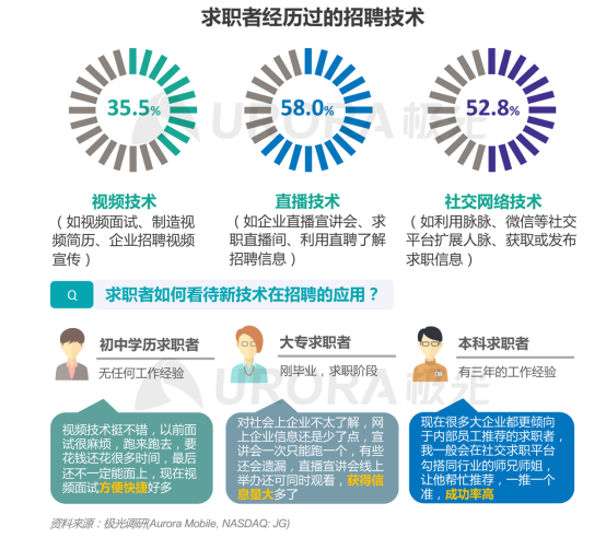 極光：產(chǎn)業(yè)變遷、技術(shù)更迭、新行業(yè)涌現(xiàn)，求職招聘到底怎么“玩”？