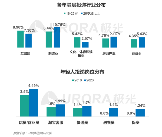 極光：產(chǎn)業(yè)變遷、技術(shù)更迭、新行業(yè)涌現(xiàn)，求職招聘到底怎么“玩”？