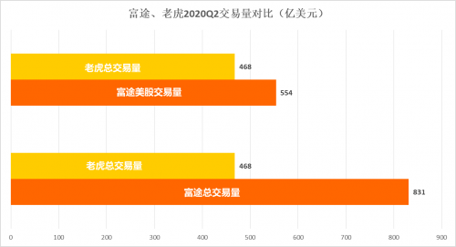 富途Q2財報一騎絕塵，美股港股龍頭地位持續(xù)強化