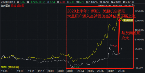 富途Q2財報一騎絕塵，美股港股龍頭地位持續(xù)強化