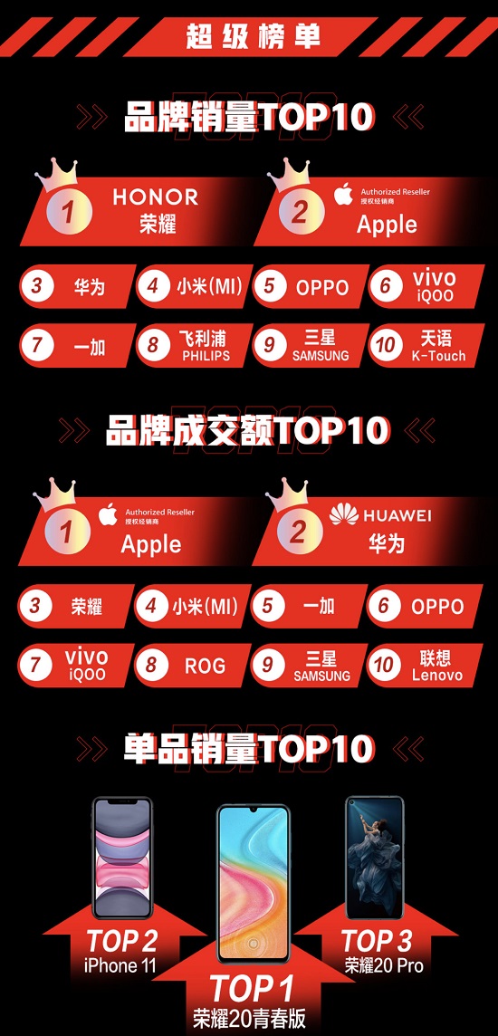 品牌銷量TOP10國產(chǎn)占七席 京東818手機(jī)節(jié)助力國產(chǎn)品牌全面起舞