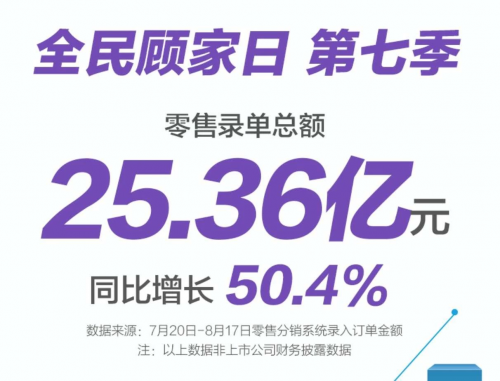 2020年第七季“816全民顧家日”收官，顧家家居全新解讀“品牌力”