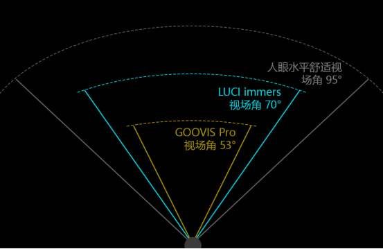 高手出招，高清頭顯品牌LUCI immers和GOOVIS Pro最全對比測評