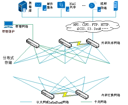 5G商用背后，多合一存儲(chǔ)架構(gòu)撐起新基建之“基”