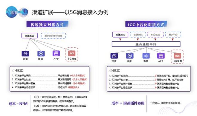 80%的企業(yè)抱怨渠道接入費時費力費錢？獨門武器大放送