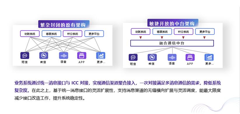 80%的企業(yè)抱怨渠道接入費時費力費錢？獨門武器大放送