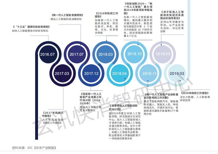 玄訊智研：政策、數(shù)據(jù)、技術(shù)三方驅(qū)動(dòng)下，AI數(shù)據(jù)智能應(yīng)運(yùn)而生