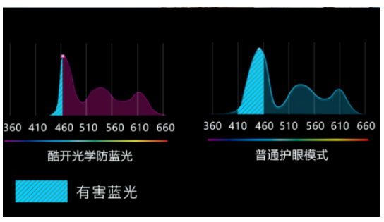 《聚焦用戶思維 酷開防藍(lán)光技術(shù)為孩子們的視力健康保駕護(hù)航》