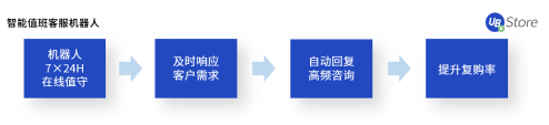 電商企業(yè)亟需精細(xì)化運(yùn)營，UB Store解讀下半年電商發(fā)展趨勢