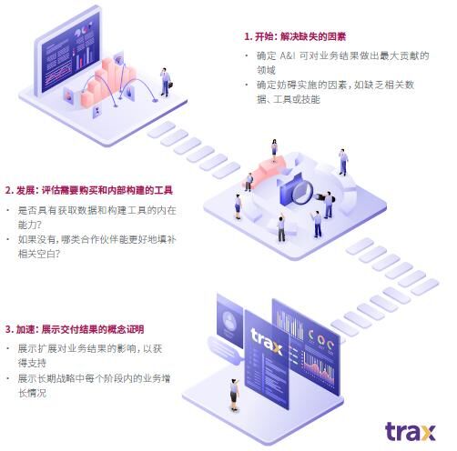 Trax：通過分析和洞察，恢復(fù)CPG增長