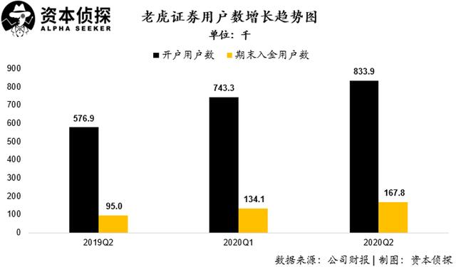 用戶及資產規(guī)模增速皆創(chuàng)新高：老虎證券如何讓投資者吃到肉？