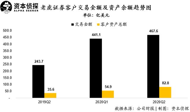 用戶及資產規(guī)模增速皆創(chuàng)新高：老虎證券如何讓投資者吃到肉？