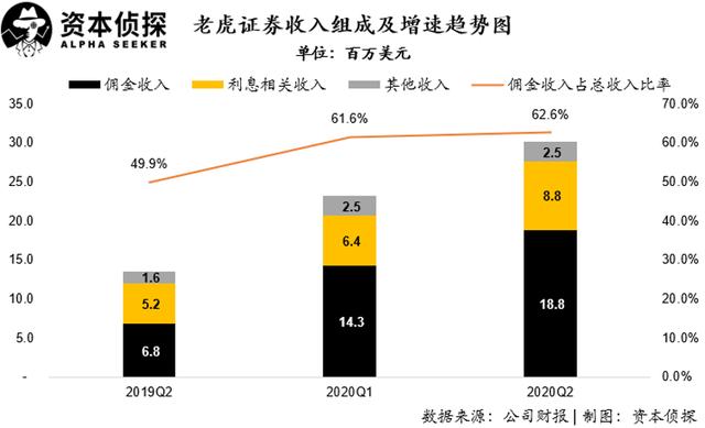 用戶及資產規(guī)模增速皆創(chuàng)新高：老虎證券如何讓投資者吃到肉？