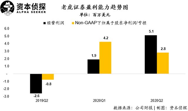 用戶及資產規(guī)模增速皆創(chuàng)新高：老虎證券如何讓投資者吃到肉？