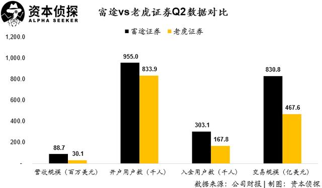 用戶及資產規(guī)模增速皆創(chuàng)新高：老虎證券如何讓投資者吃到肉？