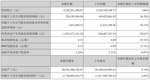 科大訊飛年中財報：營收43.49億，智慧醫(yī)療同比增長665%