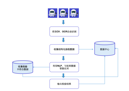 物聯(lián)網(wǎng)+RPA？數(shù)字員工為智慧農(nóng)業(yè)發(fā)展注入新的生命力